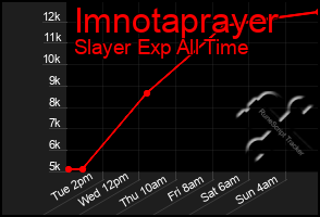 Total Graph of Imnotaprayer