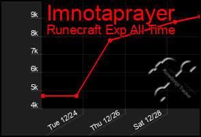 Total Graph of Imnotaprayer