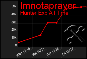 Total Graph of Imnotaprayer