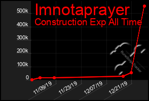 Total Graph of Imnotaprayer