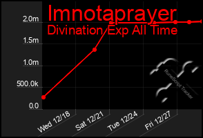 Total Graph of Imnotaprayer
