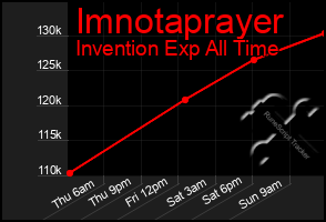Total Graph of Imnotaprayer