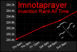 Total Graph of Imnotaprayer