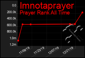Total Graph of Imnotaprayer