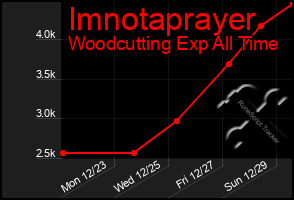 Total Graph of Imnotaprayer