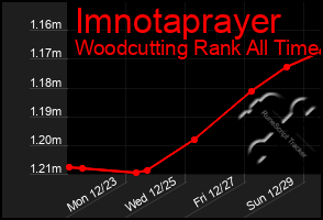 Total Graph of Imnotaprayer