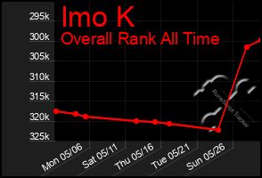 Total Graph of Imo K