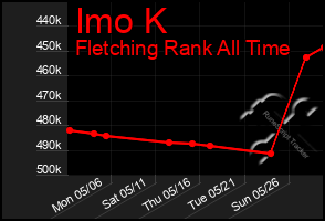 Total Graph of Imo K