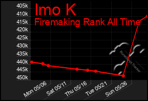 Total Graph of Imo K