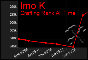 Total Graph of Imo K