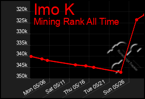 Total Graph of Imo K