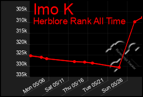 Total Graph of Imo K