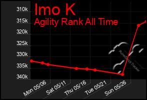 Total Graph of Imo K