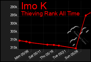 Total Graph of Imo K