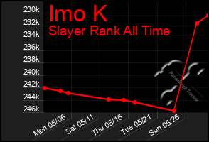 Total Graph of Imo K