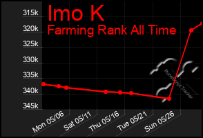 Total Graph of Imo K