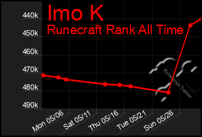Total Graph of Imo K