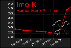 Total Graph of Imo K