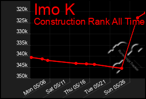 Total Graph of Imo K