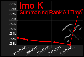 Total Graph of Imo K