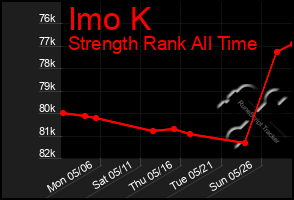 Total Graph of Imo K