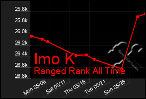 Total Graph of Imo K