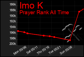 Total Graph of Imo K