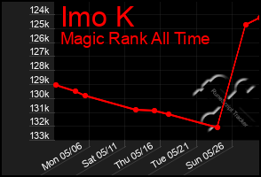 Total Graph of Imo K