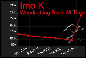 Total Graph of Imo K
