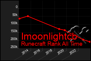 Total Graph of Imoonlightcb