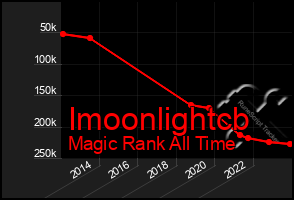 Total Graph of Imoonlightcb