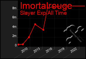 Total Graph of Imortalrouge