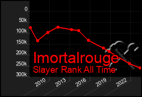 Total Graph of Imortalrouge