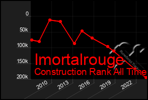 Total Graph of Imortalrouge