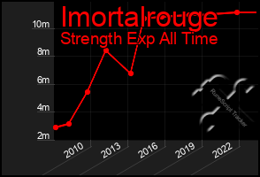 Total Graph of Imortalrouge