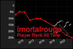 Total Graph of Imortalrouge