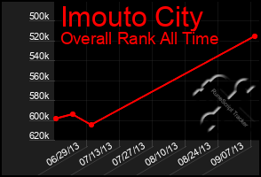 Total Graph of Imouto City