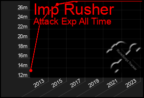 Total Graph of Imp Rusher