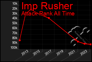 Total Graph of Imp Rusher