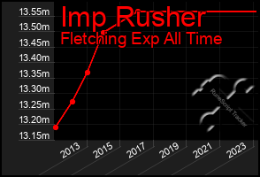 Total Graph of Imp Rusher