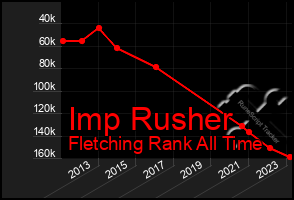 Total Graph of Imp Rusher