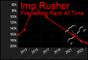 Total Graph of Imp Rusher