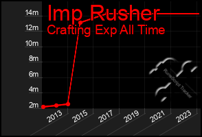 Total Graph of Imp Rusher