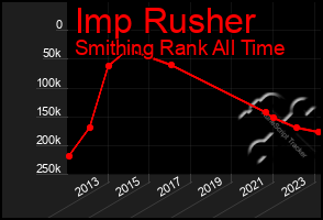 Total Graph of Imp Rusher