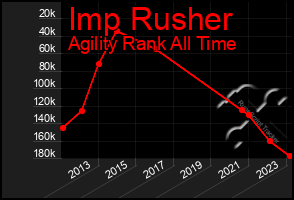 Total Graph of Imp Rusher