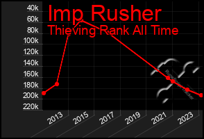 Total Graph of Imp Rusher