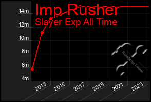 Total Graph of Imp Rusher