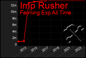 Total Graph of Imp Rusher