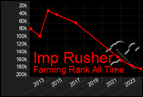 Total Graph of Imp Rusher