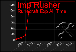 Total Graph of Imp Rusher